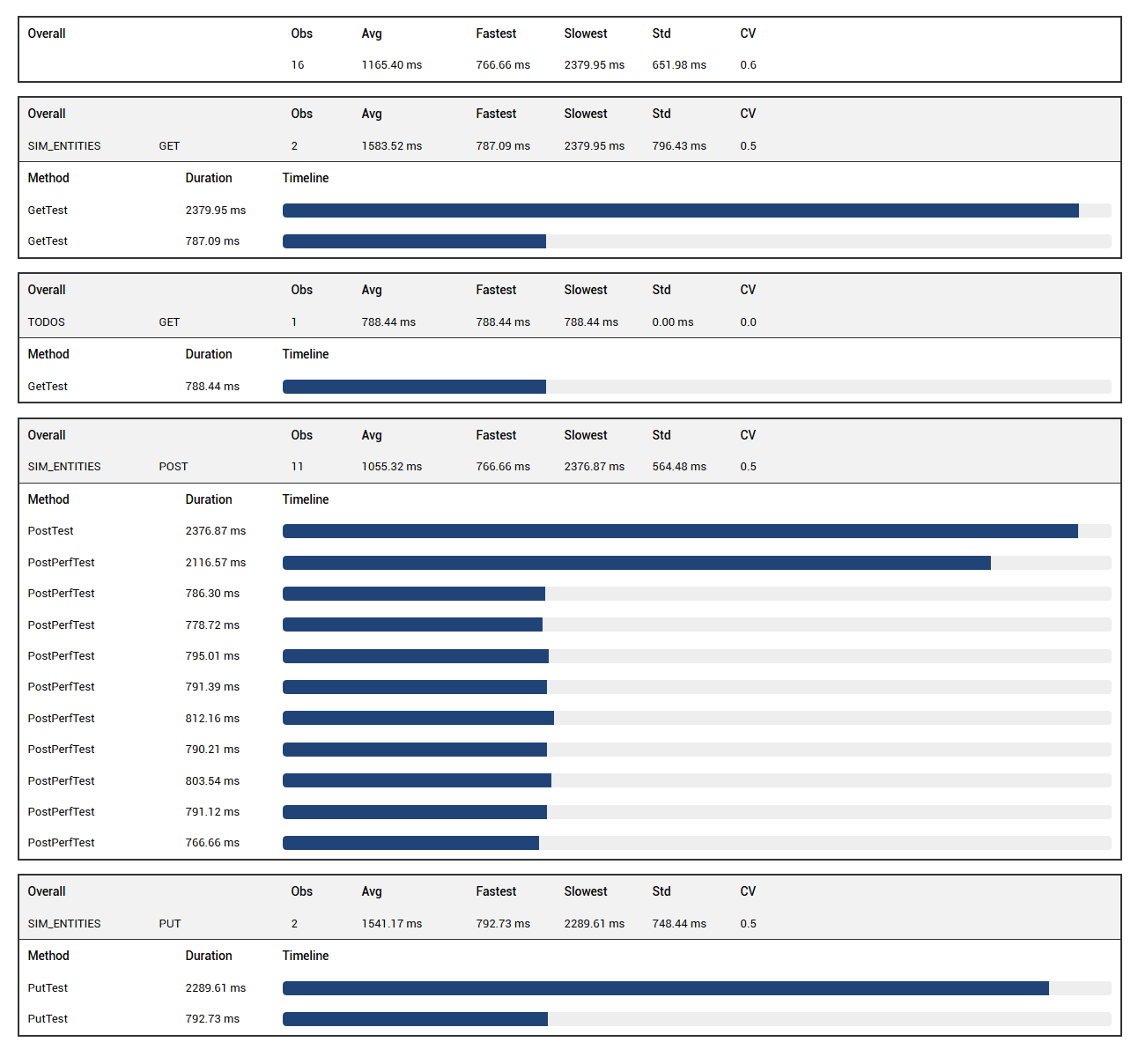 Performance Summary