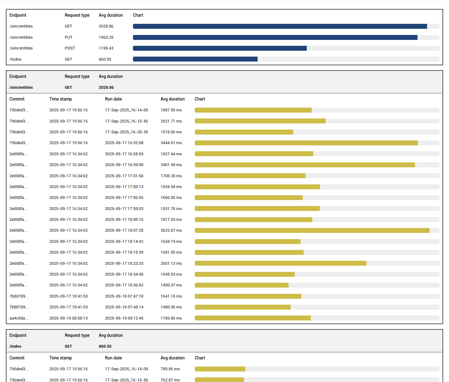 Performance History